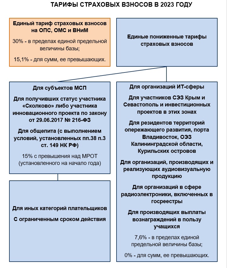 Изменения 2023. Единая база и новые тарифы страховых взносов