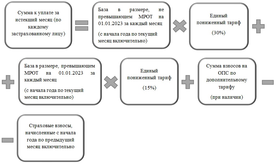 Изменения 2023. Как исчислять страховые взносы по единому тарифу в 2023 году