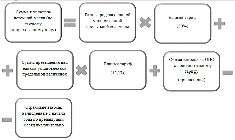 Изменения 2023. Как исчислять страховые взносы по единому тарифу в 2023 году